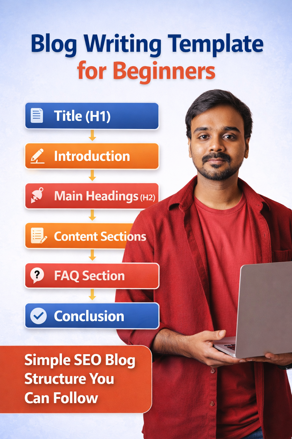 SEO blog writing template for beginners showing structured blog format with title, introduction, H2 headings, content sections, FAQ, and conclusion.